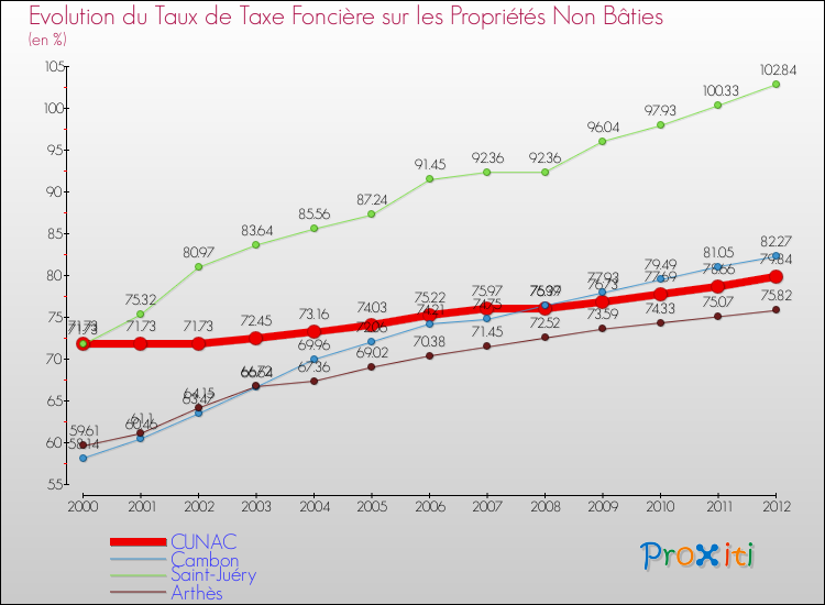 Evolution du taux de la taxe foncière sur les immeubles et terrains non batis pour CUNAC et les communes proches de 2000 à 2012 Comparaison des taux de la taxe foncière sur les immeubles et terrains non batis pour CUNAC et les communes voisines de 2000 à 2012