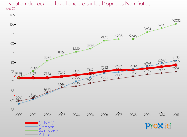 Evolution du taux de la taxe foncière sur les immeubles et terrains non batis pour CUNAC et les communes proches Comparaison des taux de la taxe foncière sur les immeubles et terrains non batis pour CUNAC et les communes voisines