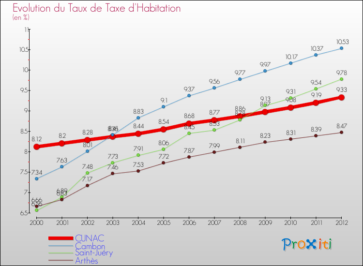 Evolution du taux de la taxe d'habitation pour CUNAC et les communes proches Comparaison des taux de la taxe d'habitation pour CUNAC et les communes voisines