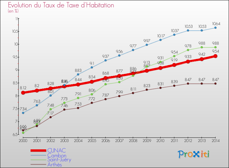 Evolution du taux de la taxe d'habitation pour CUNAC et les communes proches de 2000 à 2014 Comparaison des taux de la taxe d'habitation pour CUNAC et les communes voisines de 2000 à 2014
