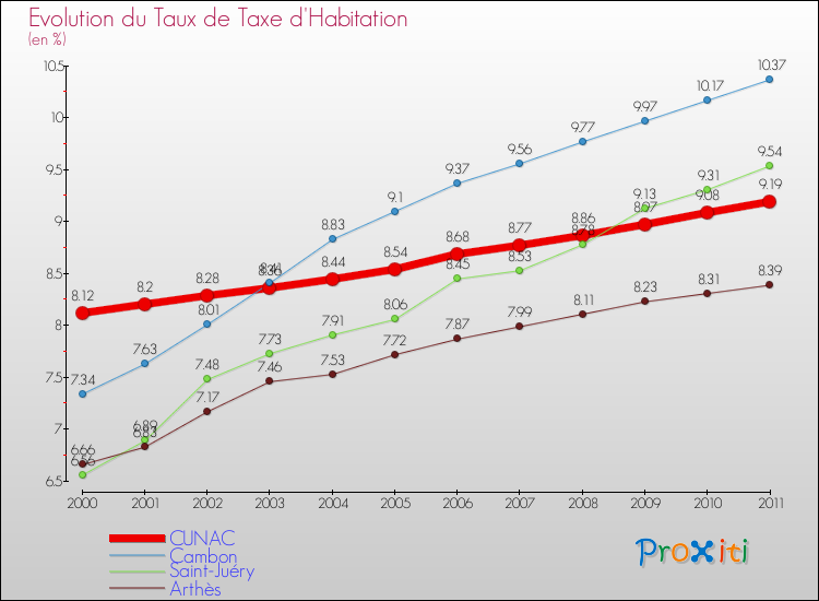Evolution du taux de la taxe d'habitation pour CUNAC et les communes proches Comparaison des taux de la taxe d'habitation pour CUNAC et les communes voisines
