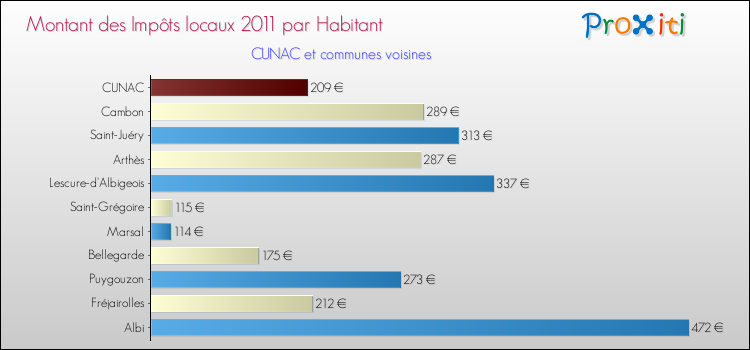 Montant des impôts locaux par Habitant pour CUNAC et les communes proches Comparaison des impôts locaux par habitant pour CUNAC et les communes voisines
