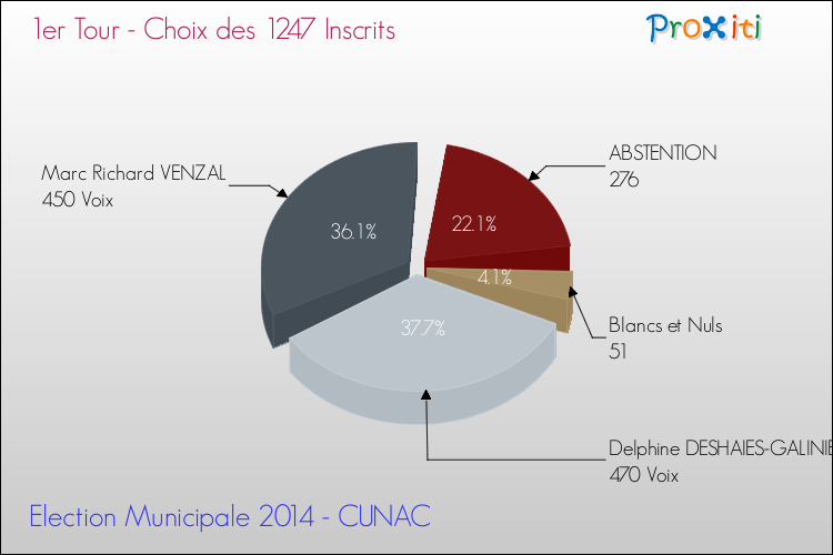Résultats par rapport aux inscrits au 1er Tour des Elections Municipales 2014 de la commune de CUNAC Elections Municipales 2014 - Résultats par rapport aux inscrits au 1er Tour pour la commune de CUNAC