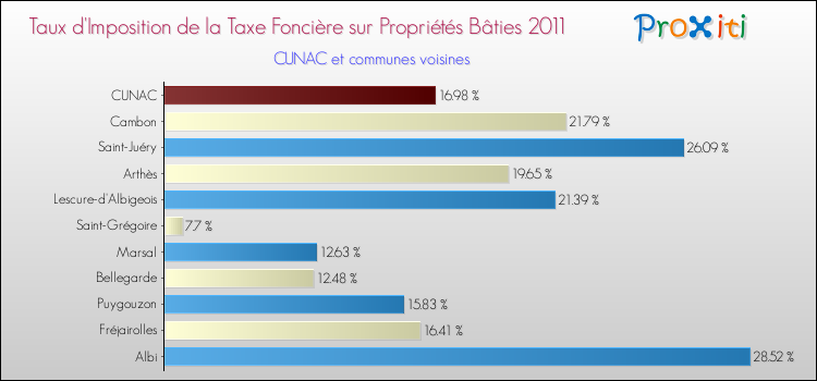 Taux d'imposition de la taxe foncière sur le bati 2011 pour CUNAC et les communes proches Comparaison des taux d'imposition de la taxe foncière sur le bati 2011 pour CUNAC et les communes voisines