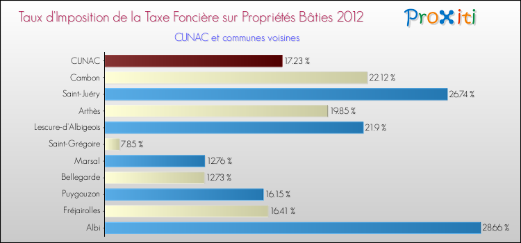 Taux d'imposition de la taxe foncière sur le bati 2012 pour CUNAC et les communes proches Comparaison des taux d'imposition de la taxe foncière sur le bati 2012 pour CUNAC et les communes voisines
