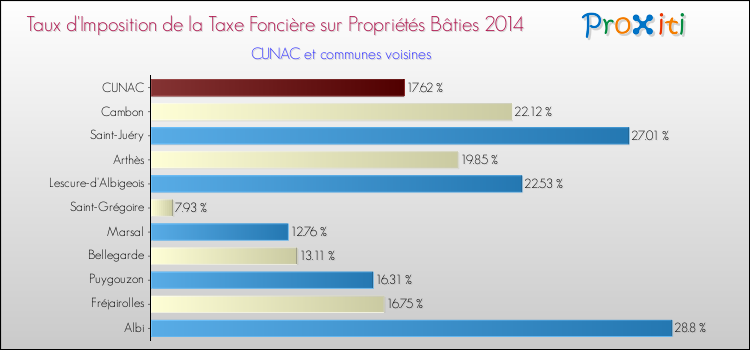 Taux d'imposition de la taxe foncière sur le bati 2014 pour CUNAC et les communes proches Comparaison des taux d'imposition de la taxe foncière sur le bati 2014 pour CUNAC et les communes voisines
