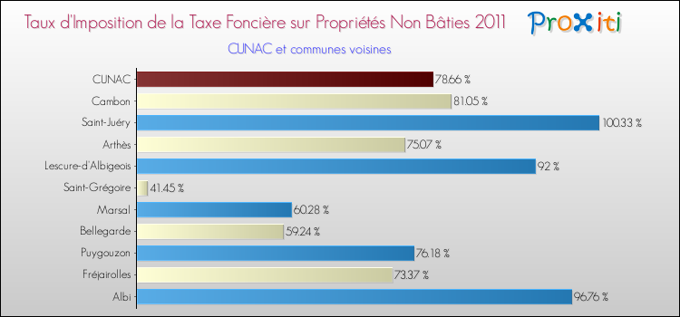 Taux d'imposition de la taxe foncière sur les immeubles et terrains non batis 2011 pour CUNAC et les communes proches Comparaison des taux d'imposition de la taxe foncière sur les immeubles et terrains non batis 2011 pour CUNAC et les communes voisines
