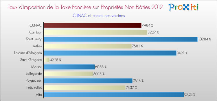 Taux d'imposition de la taxe foncière sur les immeubles et terrains non batis 2012 pour CUNAC et les communes proches Comparaison des taux d'imposition de la taxe foncière sur les immeubles et terrains non batis 2012 pour CUNAC et les communes voisines