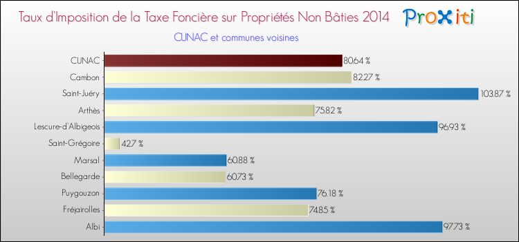 Taux d'imposition de la taxe foncière sur les immeubles et terrains non batis 2014 pour CUNAC et les communes proches Comparaison des taux d'imposition de la taxe foncière sur les immeubles et terrains non batis 2014 pour CUNAC et les communes voisines
