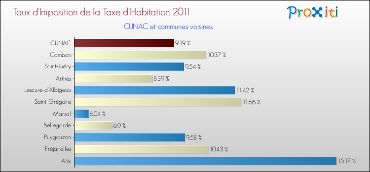 Taux d'imposition de la taxe d'habitation 2011 pour CUNAC et les communes proches Comparaison des taux d'imposition de la taxe d'habitation 2011 pour CUNAC et les communes voisines