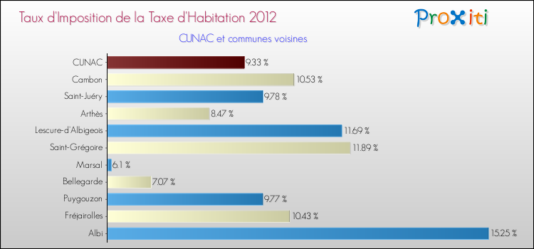 Taux d'imposition de la taxe d'habitation 2012 pour CUNAC et les communes proches Comparaison des taux d'imposition de la taxe d'habitation 2012 pour CUNAC et les communes voisines