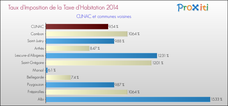 Taux d'imposition de la taxe d'habitation 2014 pour CUNAC et les communes proches Comparaison des taux d'imposition de la taxe d'habitation 2014 pour CUNAC et les communes voisines