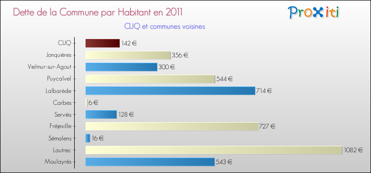 Dette par habitant de la commune en 2011 pour CUQ et les communes proches Comparaison de la dette par habitant de la commune en 2011 pour CUQ et les communes voisines