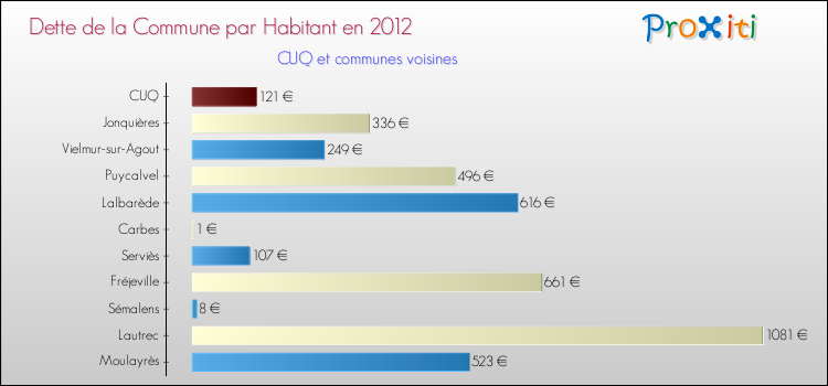 Dette par habitant de la commune en 2012 pour CUQ et les communes proches Comparaison de la dette par habitant de la commune en 2012 pour CUQ et les communes voisines