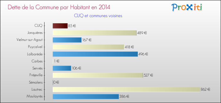 Dette par habitant de la commune en 2014 pour CUQ et les communes proches Comparaison de la dette par habitant de la commune en 2014 pour CUQ et les communes voisines