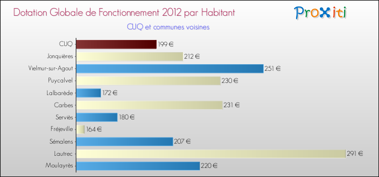 Montant des dotations globales de fonctionnement DGF par Habitant pour CUQ et les communes proches Comparaison des des dotations globales de fonctionnement DGF par habitant pour CUQ et les communes voisines