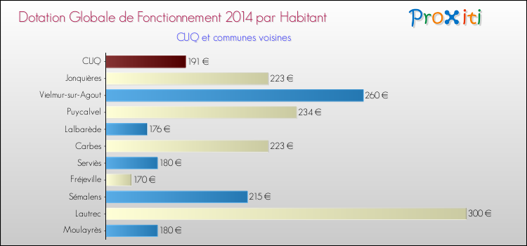 Montant des dotations globales de fonctionnement DGF par Habitant pour CUQ et les communes proches en 2014. Comparaison des des dotations globales de fonctionnement DGF par habitant pour CUQ et les communes voisines en 2014.