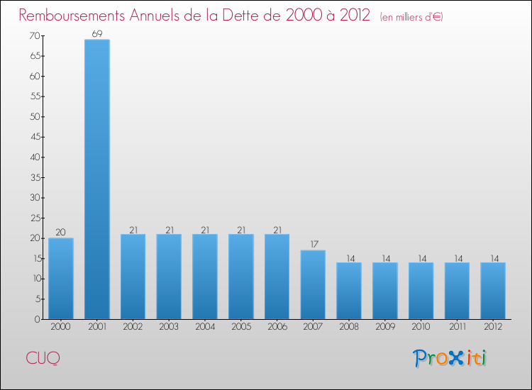 Evolution de l'annuité de la dette pour la commune de CUQ de 2000 à 2012 Annuités de la dette pour CUQ de 2000 à 2012