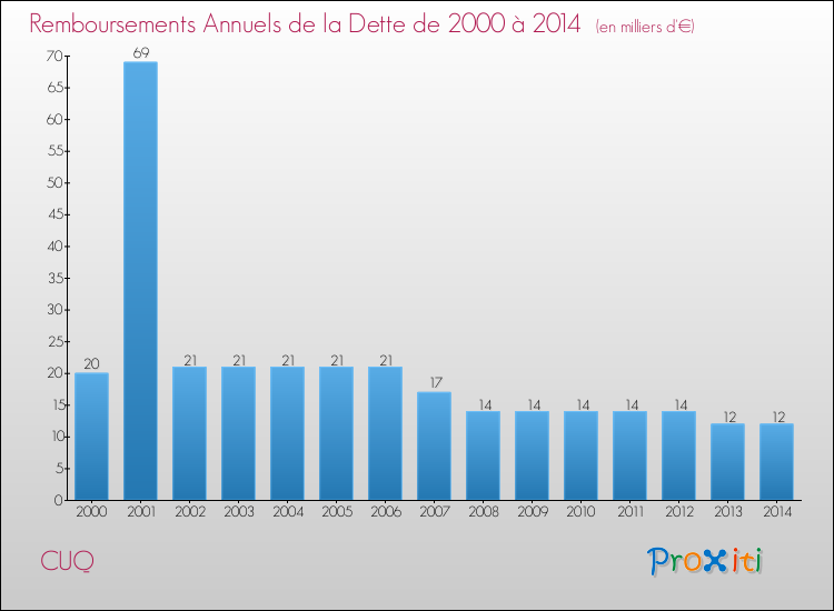 Evolution de l'annuité de la dette pour la commune de CUQ de 2000 à 2014 Annuités de la dette pour CUQ de 2000 à 2014