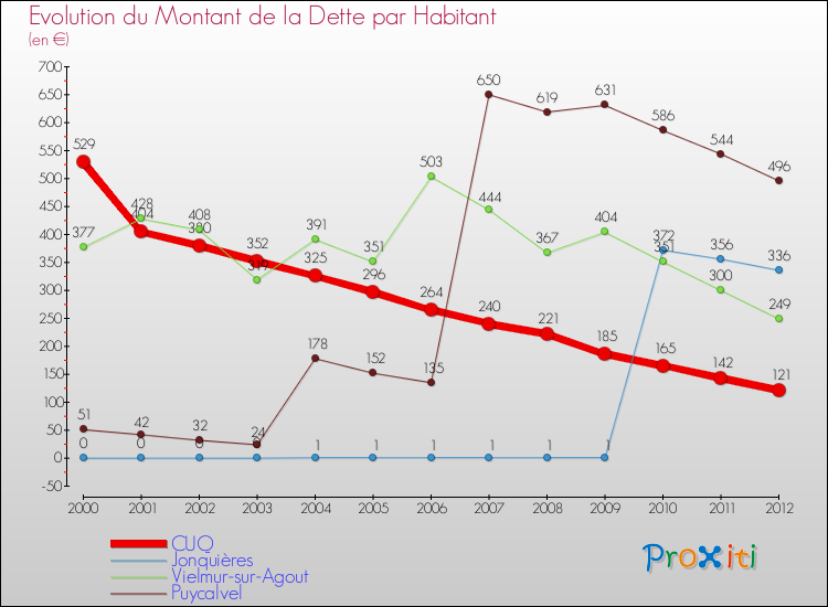 Evolution de la dette par habitant pour la commune de CUQ et les communes proches de 2000 à 2012 Comparaison de la dette par habitant pour CUQ et les communes voisines de 2000 à 2012