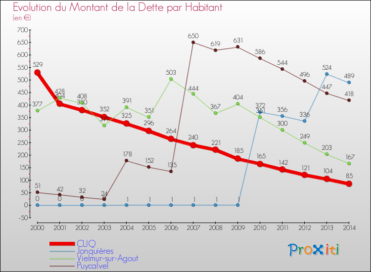 Evolution de la dette par habitant pour la commune de CUQ et les communes proches de 2000 à 2014 Comparaison de la dette par habitant pour CUQ et les communes voisines de 2000 à 2014