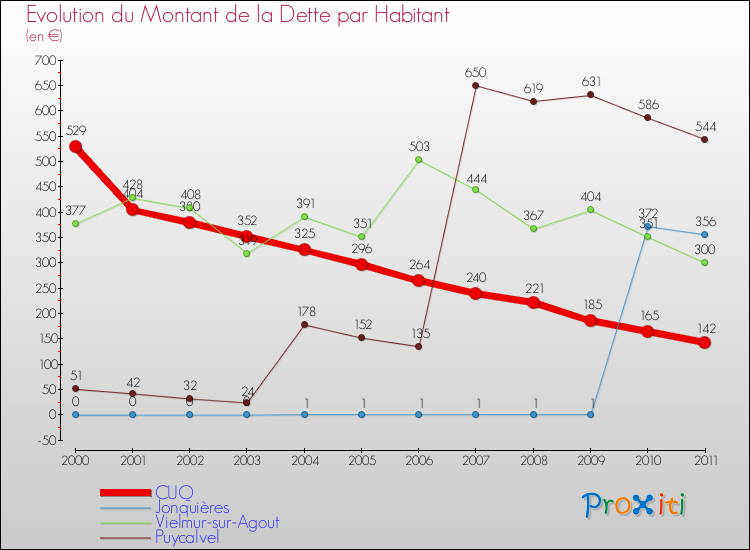 Evolution de la dette par habitant pour la commune de CUQ et les communes proches Comparaison de la dette par habitant pour CUQ et les communes voisines