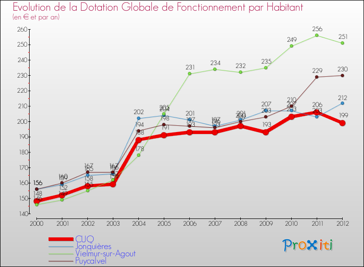 Evolution et montant de la dotation globale de fonctionnement par Habitant pour CUQ et les communes proches Comparaison des dotations globales de fonctionnement par habitant pour CUQ et les communes voisines