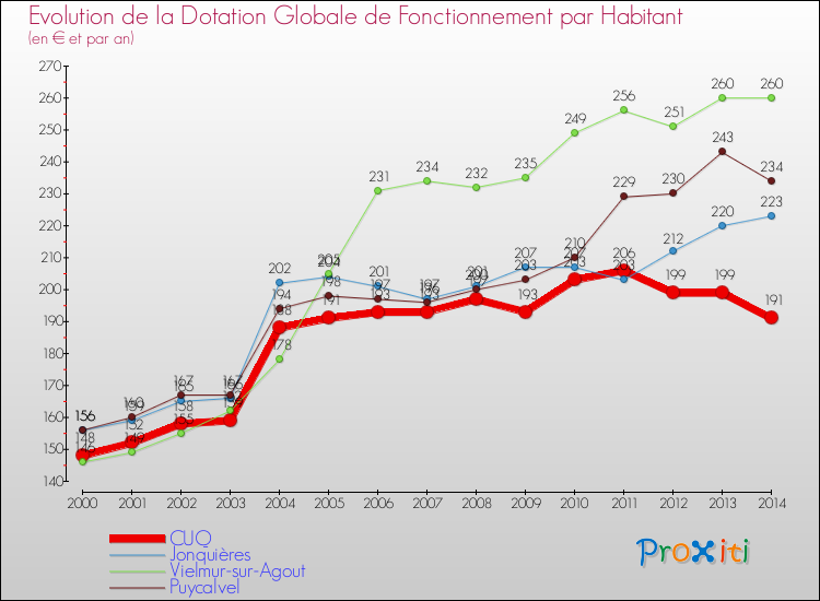 Evolution et montant de la dotation globale de fonctionnement par Habitant pour CUQ et les communes proches de 2000 à 2014. Comparaison des dotations globales de fonctionnement par habitant pour CUQ et les communes voisines de 2000 à 2014.