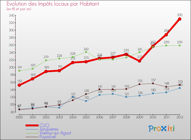 Evolution et montant des impôts locaux par Habitant pour CUQ et les communes proches Comparaison des impôts locaux par habitant pour CUQ et les communes voisines
