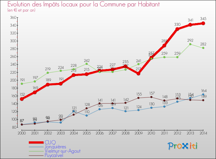 Evolution et montant des impôts locaux par Habitant pour CUQ et les communes proches de 2000 à 2014 Comparaison des impôts locaux par habitant pour CUQ et les communes voisines de 2000 à 2014