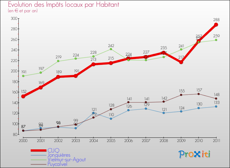 Evolution et montant des impôts locaux par Habitant pour CUQ et les communes proches Comparaison des impôts locaux par habitant pour CUQ et les communes voisines