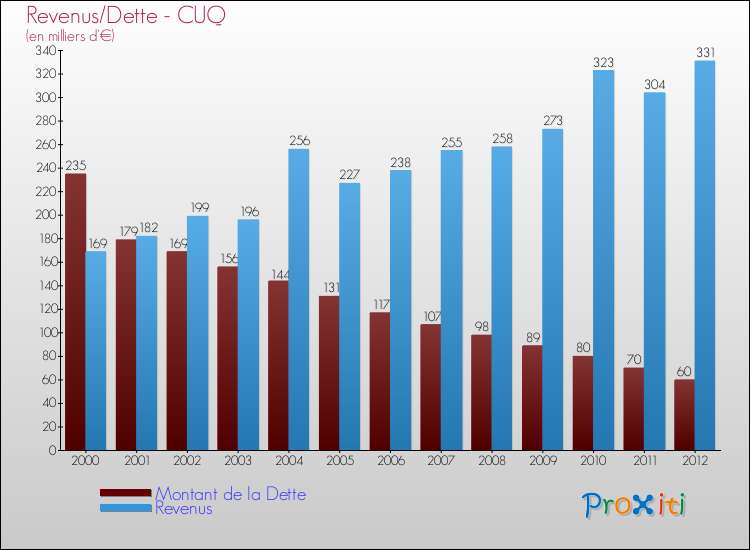 Evolution comparée de la dette et des revenus pour la commune de CUQ de 2000 à 2012 Comparaison de la dette et des revenus pour CUQ de 2000 à 2012