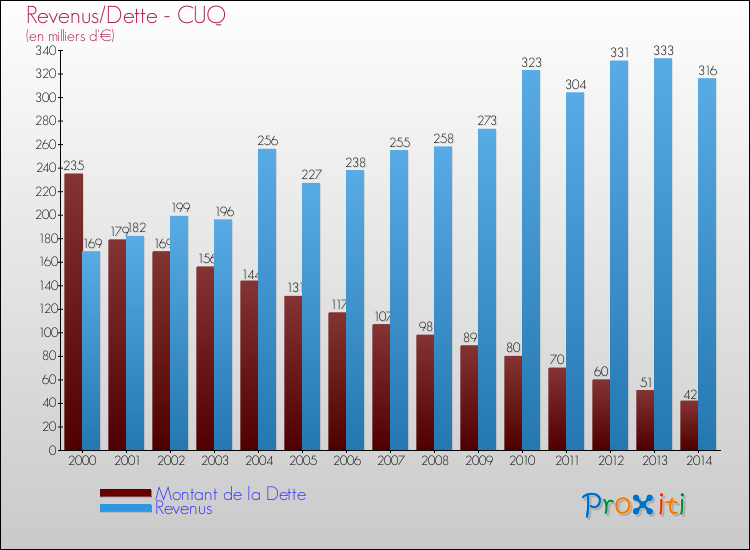 Evolution comparée de la dette et des revenus pour la commune de CUQ de 2000 à 2014 Comparaison de la dette et des revenus pour CUQ de 2000 à 2014