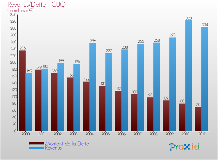 Evolution comparée de la dette et des revenus pour la commune de CUQ de 2000 à 2011 Comparaison de la dette et des revenus pour CUQ de 2000 à 2011