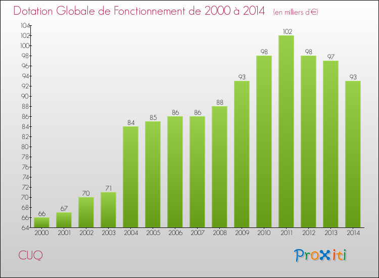 Evolution du montant de la Dotation Globale de Fonctionnement pour la commune de CUQ de 2000 à 2014 Evolution du montant de la Dotation Globale de Fonctionnement pour CUQ de 2000 à 2014