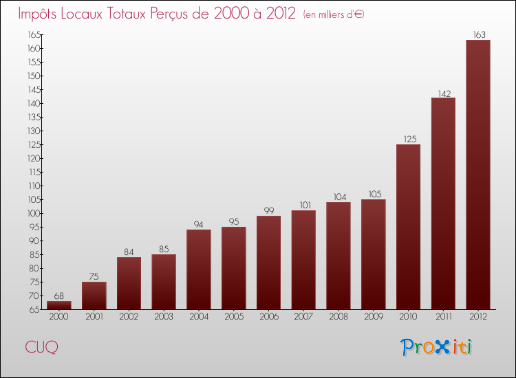 Evolution des Impôts Locaux pour la commune de CUQ de 2000 à 2012 Evolution des Impôts Locaux pour CUQ de 2000 à 2012