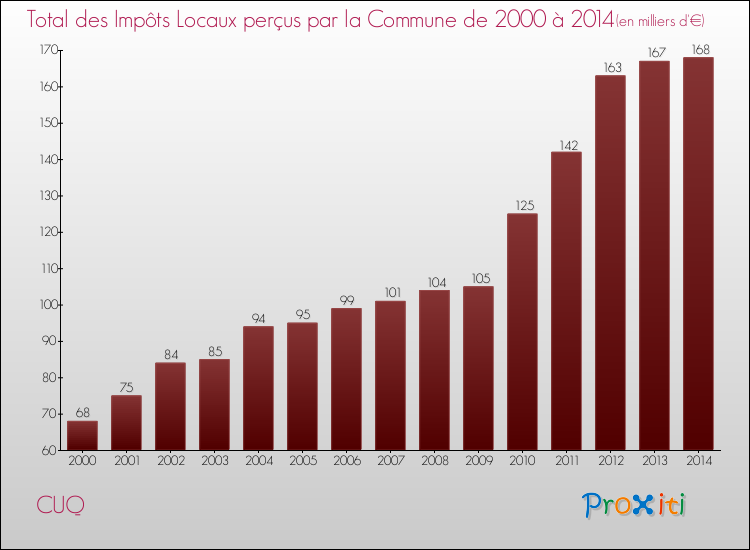 Evolution des Impôts Locaux pour la commune de CUQ de 2000 à 2014 Evolution des Impôts Locaux pour CUQ de 2000 à 2014