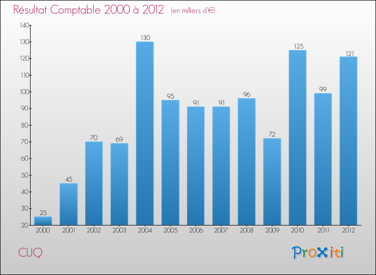 Evolution du résultat comptable pour la commune de CUQ de 2000 à 2012 Evolution du résultat comptable pour CUQ de 2000 à 2012