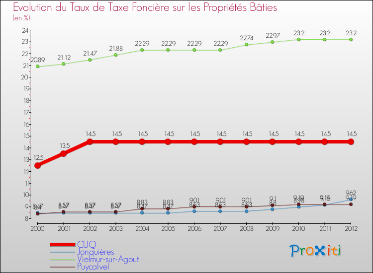 Evolution du taux de la taxe foncière sur le bati pour CUQ et les communes proches de 2000 à 2012 Comparaison des taux de taxe foncière sur le bati pour CUQ et les communes voisines de 2000 à 2012