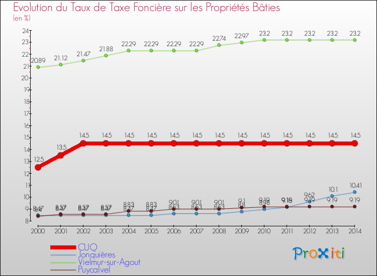 Evolution du taux de la taxe foncière sur le bati pour CUQ et les communes proches de 2000 à 2014 Comparaison des taux de taxe foncière sur le bati pour CUQ et les communes voisines de 2000 à 2014