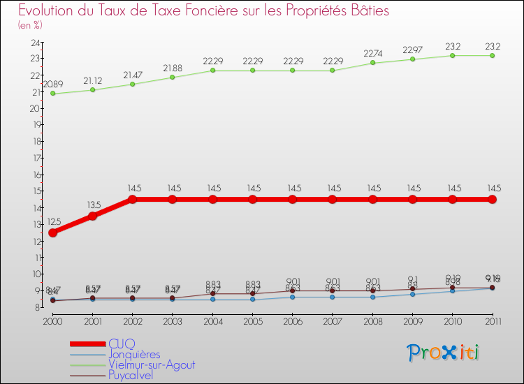 Evolution du taux de la taxe foncière sur le bati pour CUQ et les communes proches Comparaison des taux de taxe foncière sur le bati pour CUQ et les communes voisines