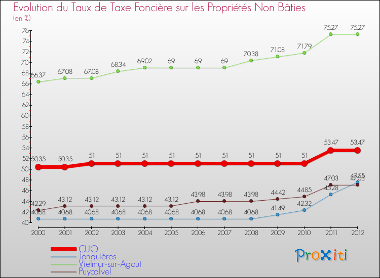 Evolution du taux de la taxe foncière sur les immeubles et terrains non batis pour CUQ et les communes proches de 2000 à 2012 Comparaison des taux de la taxe foncière sur les immeubles et terrains non batis pour CUQ et les communes voisines de 2000 à 2012