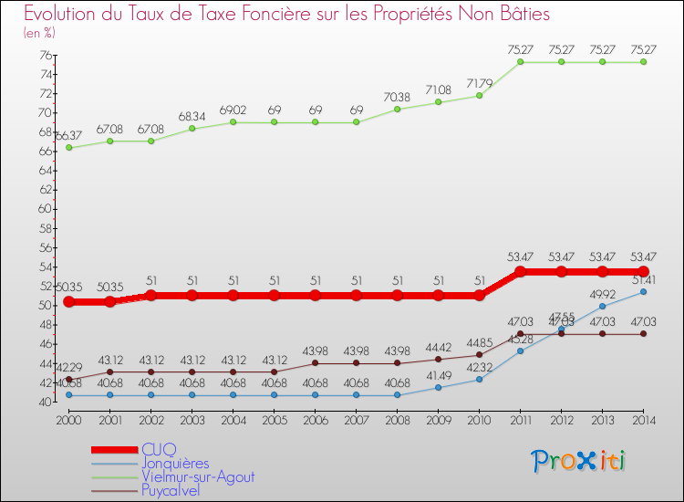 Evolution du taux de la taxe foncière sur les immeubles et terrains non batis pour CUQ et les communes proches de 2000 à 2014 Comparaison des taux de la taxe foncière sur les immeubles et terrains non batis pour CUQ et les communes voisines de 2000 à 2014