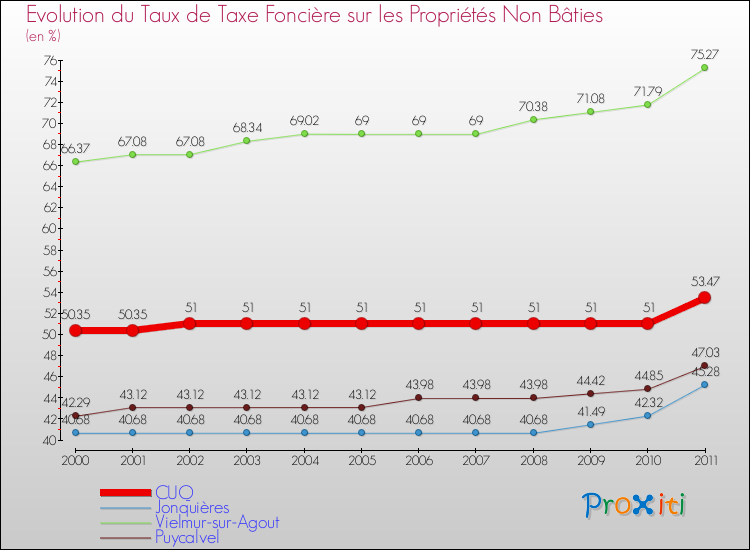 Evolution du taux de la taxe foncière sur les immeubles et terrains non batis pour CUQ et les communes proches Comparaison des taux de la taxe foncière sur les immeubles et terrains non batis pour CUQ et les communes voisines