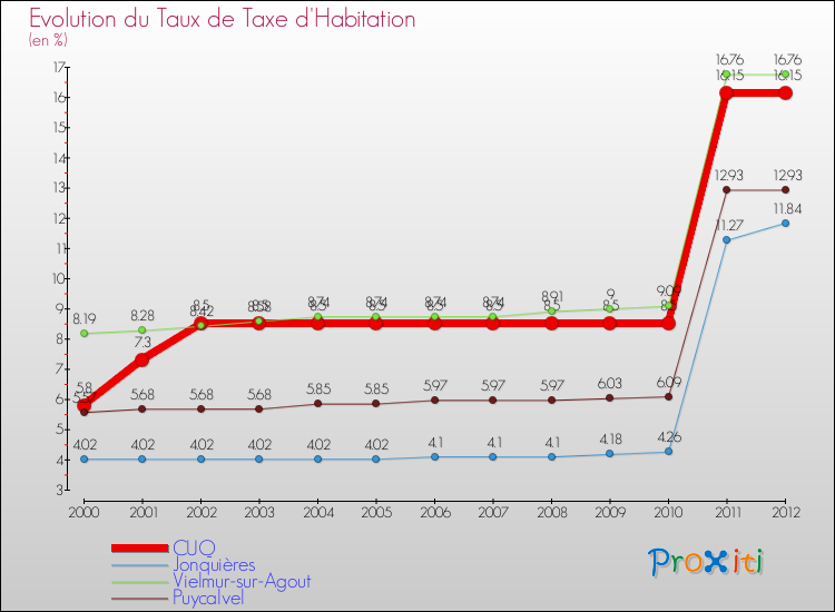 Evolution du taux de la taxe d'habitation pour CUQ et les communes proches Comparaison des taux de la taxe d'habitation pour CUQ et les communes voisines