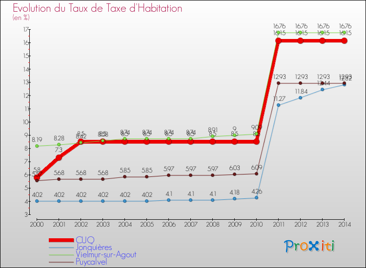 Evolution du taux de la taxe d'habitation pour CUQ et les communes proches de 2000 à 2014 Comparaison des taux de la taxe d'habitation pour CUQ et les communes voisines de 2000 à 2014
