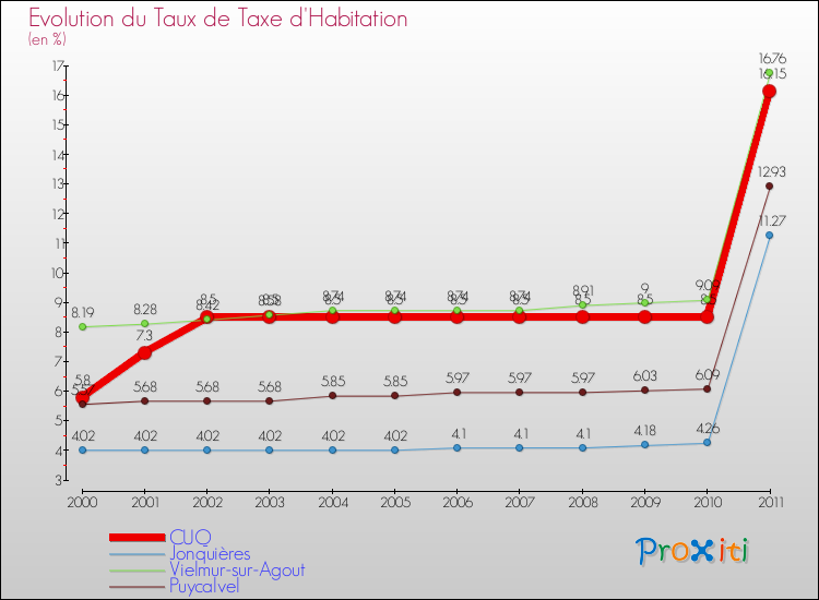 Evolution du taux de la taxe d'habitation pour CUQ et les communes proches Comparaison des taux de la taxe d'habitation pour CUQ et les communes voisines