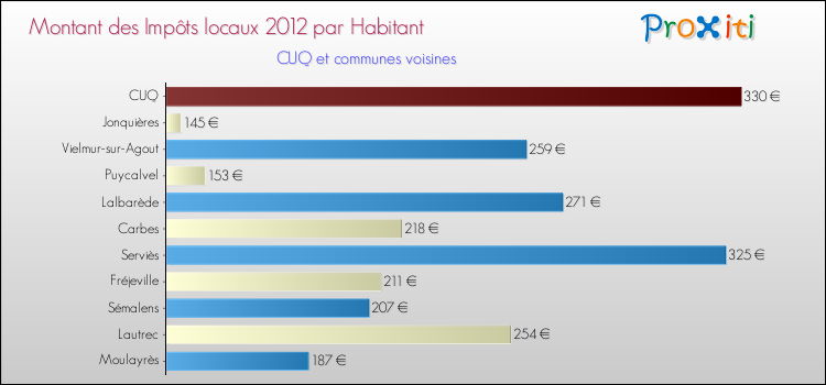 Montant des impôts locaux par Habitant pour CUQ et les communes proches Comparaison des impôts locaux par habitant pour CUQ et les communes voisines