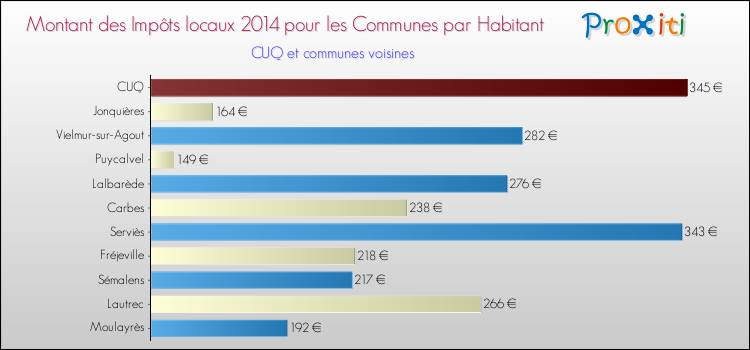 Montant des impôts locaux par Habitant pour CUQ et les communes proches en 2014 Comparaison des impôts locaux par habitant pour CUQ et les communes voisines en 2014