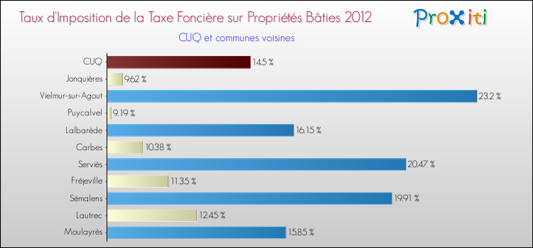 Taux d'imposition de la taxe foncière sur le bati 2012 pour CUQ et les communes proches Comparaison des taux d'imposition de la taxe foncière sur le bati 2012 pour CUQ et les communes voisines